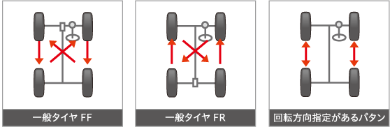 ローテーション