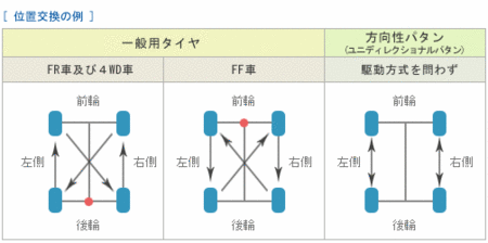 タイヤ ローテーション