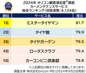 2024年オリコン顧客満足度調査 カーメンテナンスサービス 総合ランキング