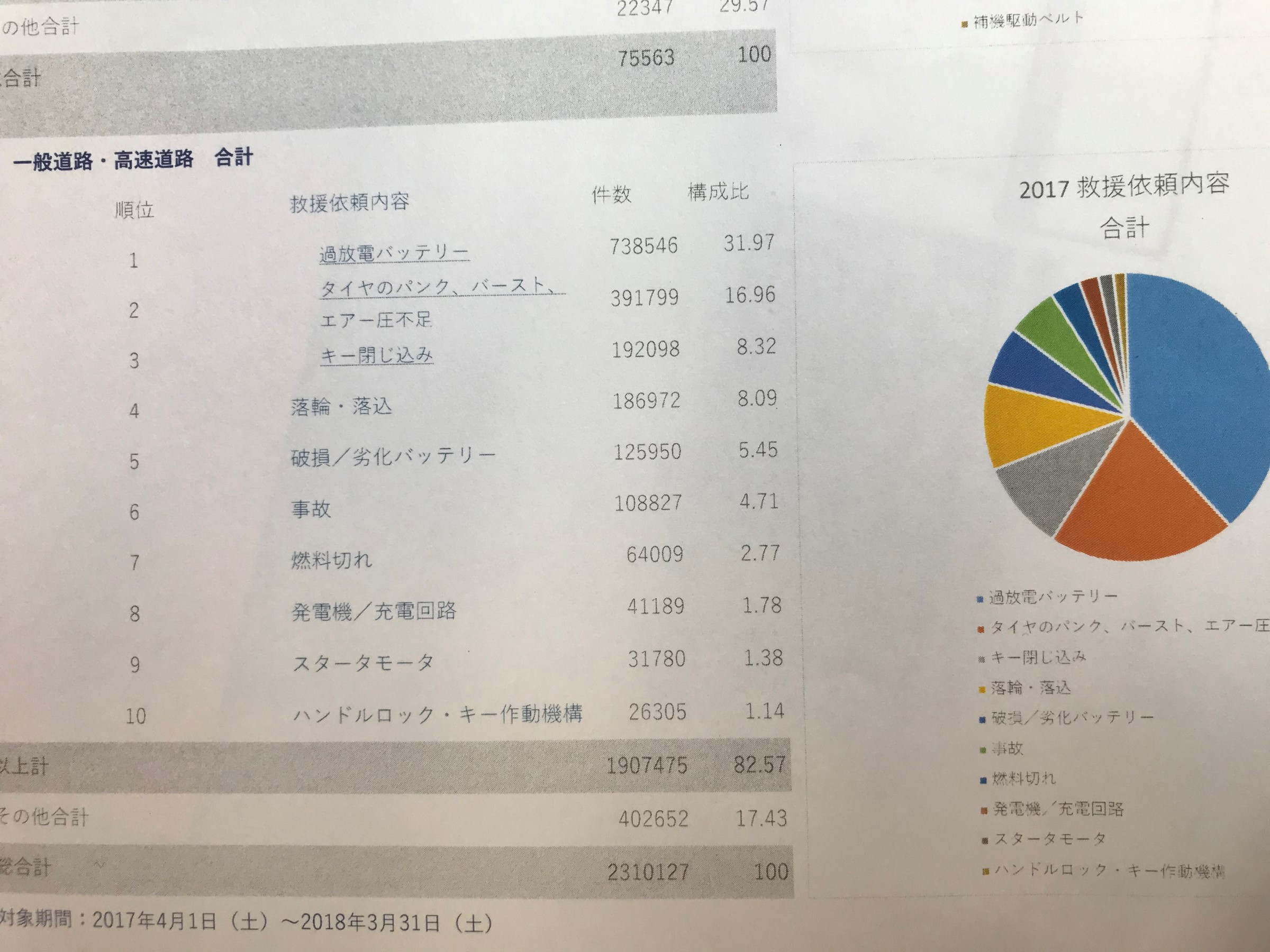 17年車トラブルランキング お知らせ ミスタータイヤマン 長門店 山口県のタイヤ カー用品ショップ ブリヂストンのタイヤ専門店